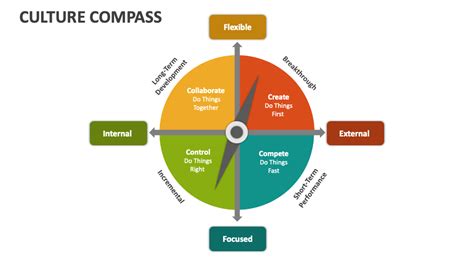 cultural index|The Culture Compass .